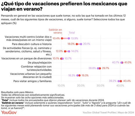 YouGov México: Tendencias para las vacaciones de verano 2024