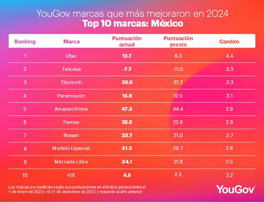 YouGov: Ranking de mejores marcas en México 2024