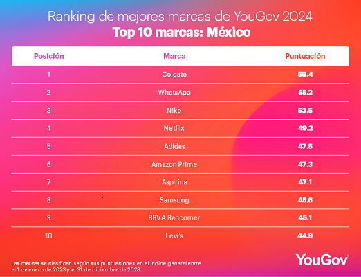 YouGov: Ranking de mejores marcas en México 2024