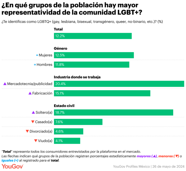 YouGov Consumidor LGBT+