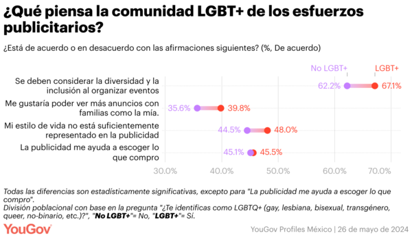 YouGov Consumidor LGBT+