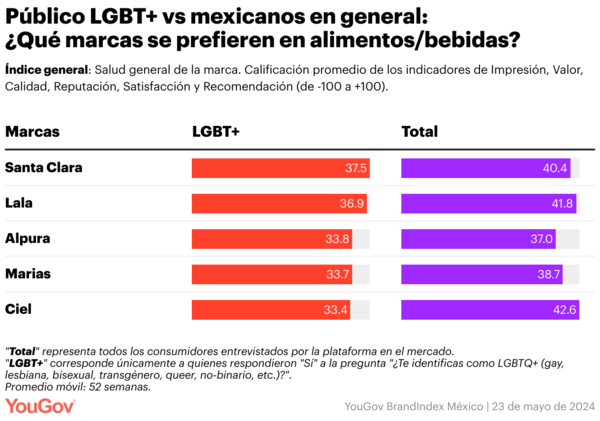 YouGov Consumidor LGBT+