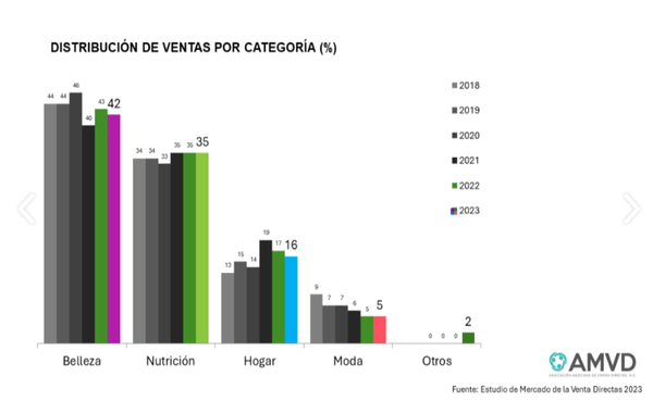 La Venta Directa, impulsor de prosperidad y cambio social