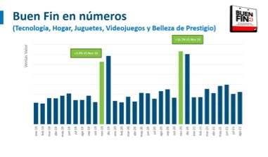 NPD México: ¿Qué esperar durante el Buen Fin 2021? 