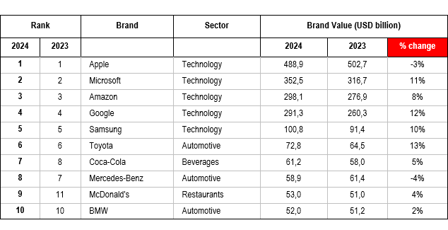  Informe Best Global Brands 2024