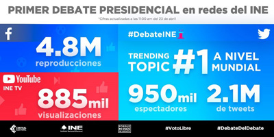 ​  8 Insights sobre Redes Sociales y el 1er.Debate Presidencial en México