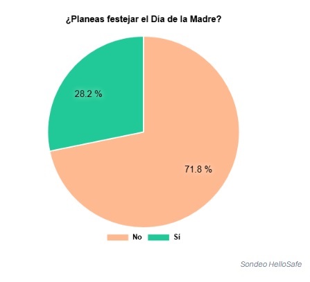 Día de las Madres deja derrama económica de +MN$43.6 millardos