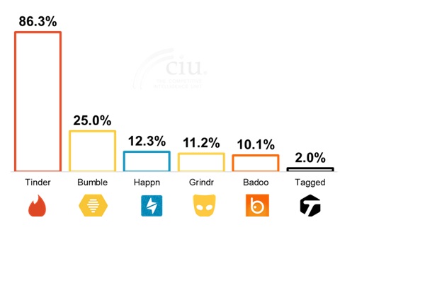 Principales Apps de Ligue