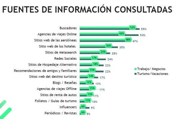 fuentes de informacion ecommerce viajes