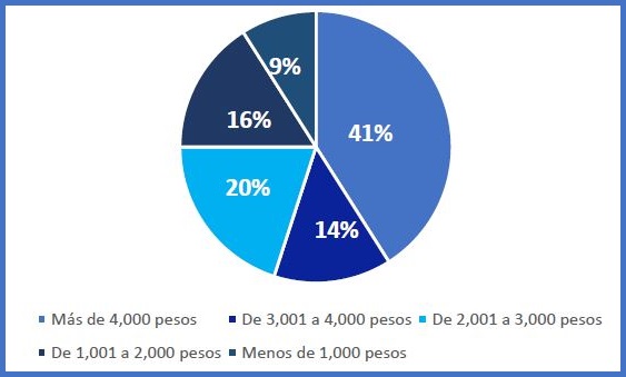 gasto de los mexicanos en Semana Santa