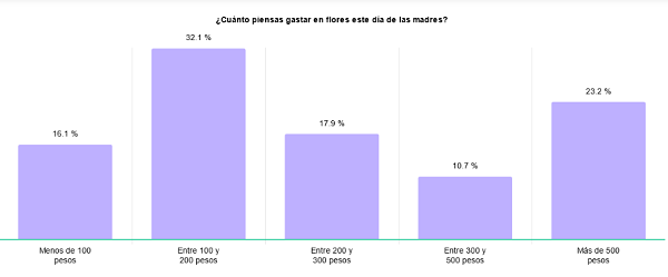 Precio promedio de flores para el 10 de mayo 