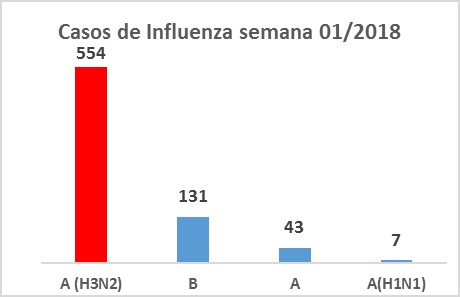 Alertan  incremento de casos de influenza