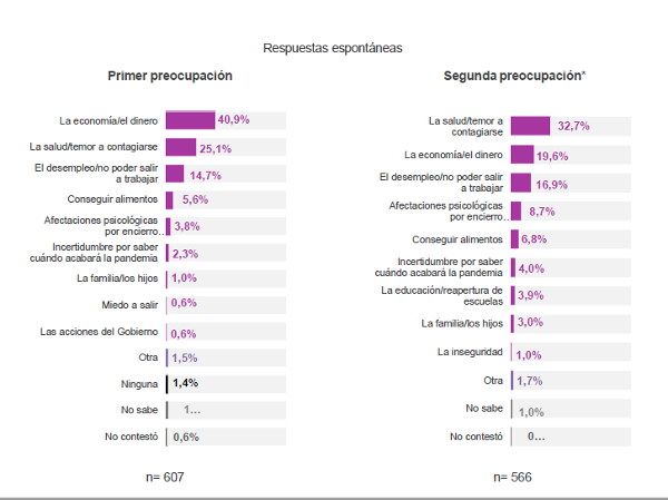 Preocupaciones