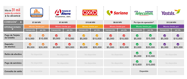 HSBC México incorpora a 1 500 corresponsales bancarios