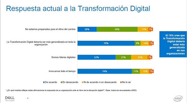 indice transformacion digital dell respuesta de empresas a la td