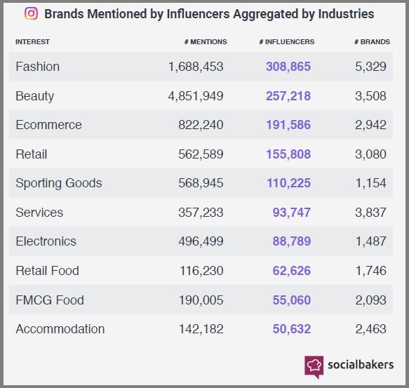 Industrias más mencionadas por influencers