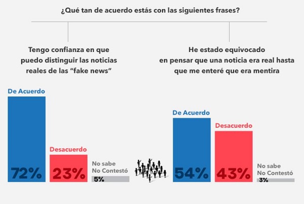 IPSOS México encuesta sobre fake news