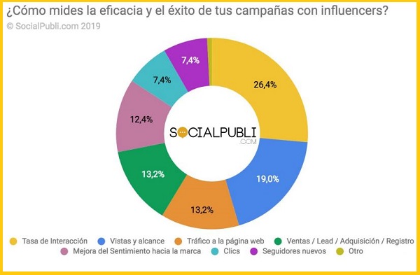 medir retorno de inversión de influencers