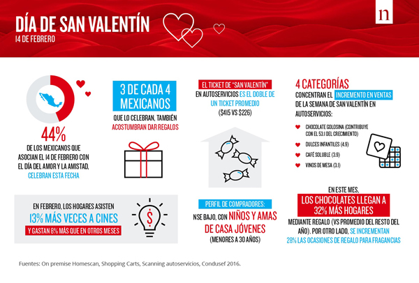 Hábitos de consumo durante San Valentín