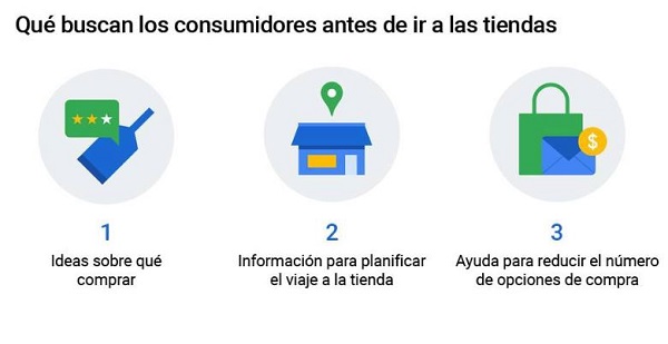 que buscan los consumidores antes de ir a una tienda