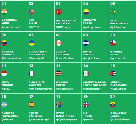 El top 20 de los líderes mundiales más influyente en Twitter en el 2022