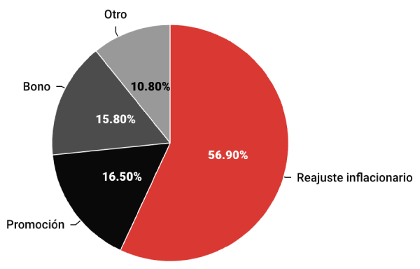 grafica salario