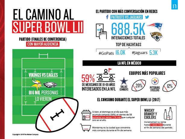 ¿Qué deparará el Super Bowl a los bolsillos de los mexicanos?