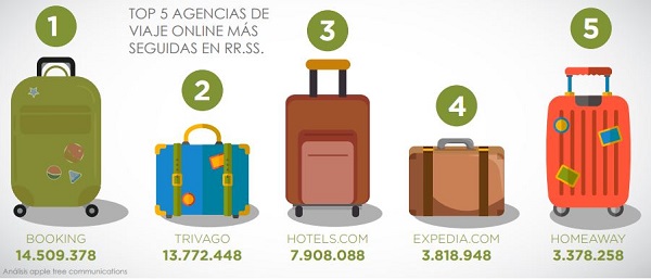 top 5 agencias de viajes online