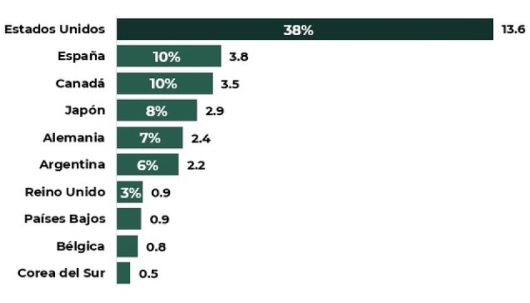 México: Imán para Inversión Extranjera