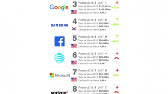 Las marcas más valiosas según el Ranking Global 2018 de Brand Finance