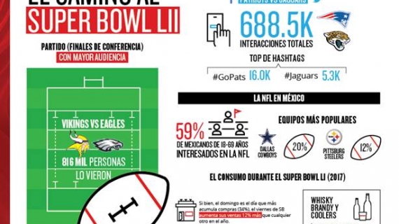 ¿Qué deparará el Super Bowl a los bolsillos de los mexicanos?