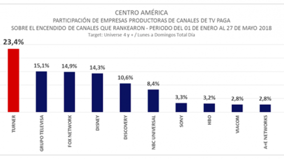 Presenta su nivel de audiencia en Latinoamérica 