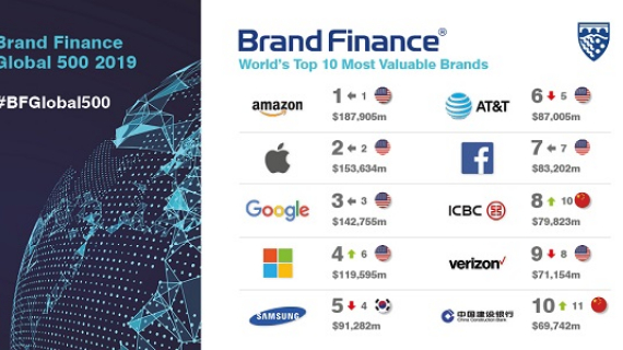 Informe Brand Finance Global 500, 2019