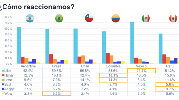 80% de los latinoamericanos accede a redes sociales 