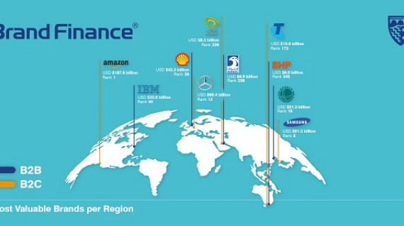 Las marcas más valiosas 2019 por Brand Finance Global 