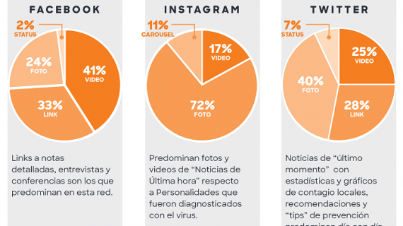 América Latina: El Impacto Mediático del Coronavirus en Redes Sociales