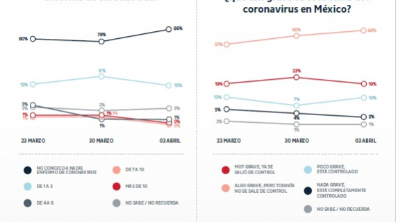 50% de los mexicanos cree estar bien informados sobre la contingencia sanitaria 