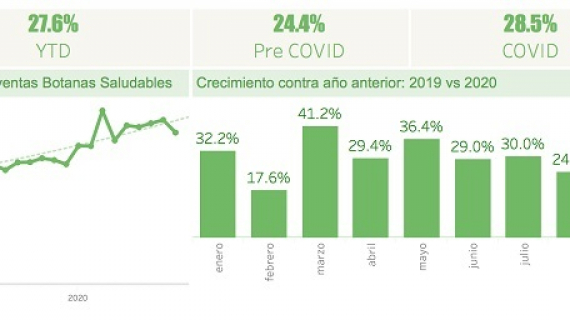  Ganan terreno botanas saludables durante 2020 en el retail