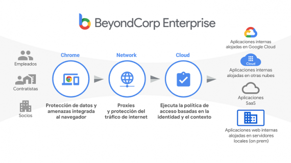 Google lanza suite de seguridad: BeyondCorp Enterprise