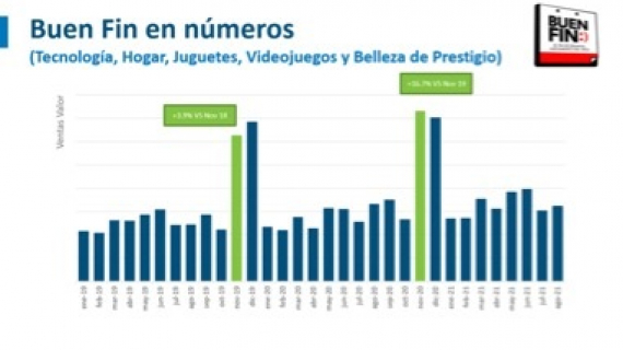 NPD México: ¿Qué esperar durante el Buen Fin 2021? 