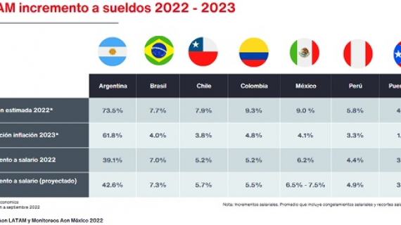 AON prevé incrementos a sueldos del 6.5%- 7.5% para el 2023