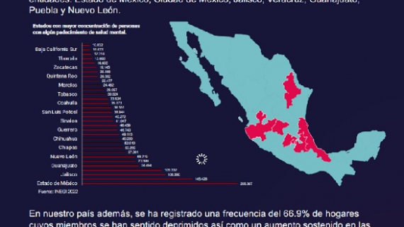 La salud mental y bienestar emocional, más presentes en los consumidores de México