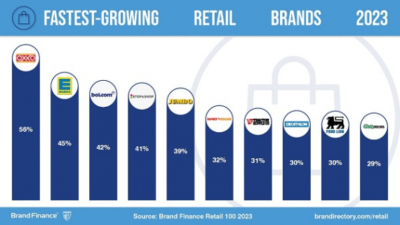 OXXO, la marca de retail que más crece: Brand Finance