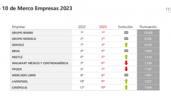 Ranking Merco Empresas y Líderes México 2023