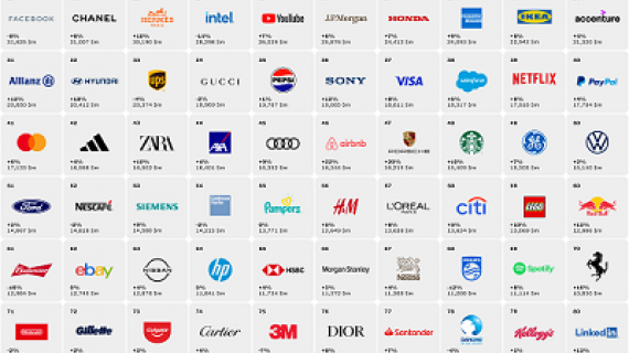  Interbrand presentó las marcas más valiosas del mundo