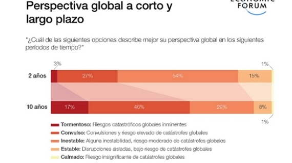 La desinformación encabeza los riesgos globales de 2024 y las amenazas ambientales crecen