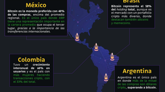 Bitcoin representa el 40% de todas las compras de criptomonedas en México