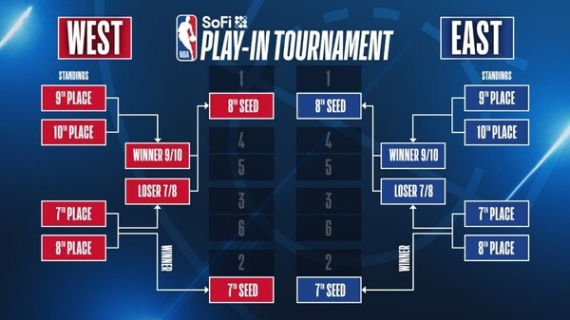 Todo lo que necesitas saber sobre el SoFi NBA Play-In Tournament 2024