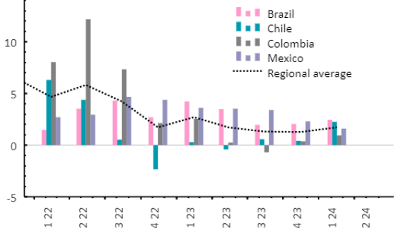 Reacción de Mercados Emergentes en Latinoamérica: Un comienzo positivo para 2024