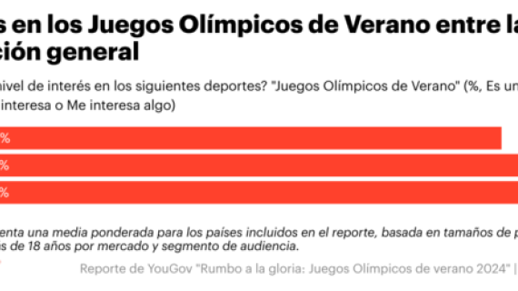 Juegos Olímpicos 2024: ¿Cuánto le interesan a la audiencia mexicana?